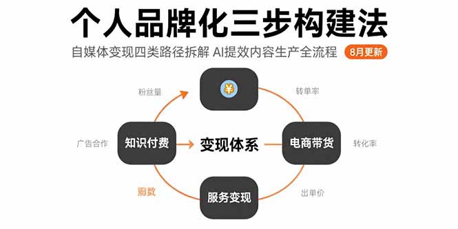 个人品牌化三步构建法-8月：自媒体变现四类路径拆解 AI提效内容生产全流程-淘米帮