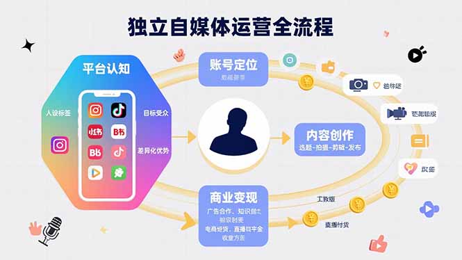 独立自媒体运营的全流程，从平台认知、账号定位、内容创作到商业变现-淘米帮