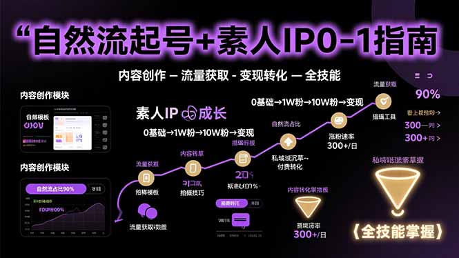 自然流起号+素人IP0-1指南，快速掌握内容创作-流量获取-变现转化-全技能-淘米帮