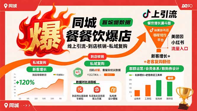 同城餐饮爆店课：线上引流-到店核销-私域复购，新客增长+老客复购翻倍目标-淘米帮