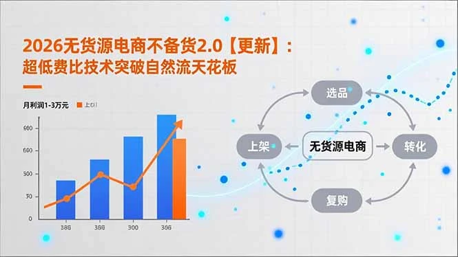 【精】2026无货源电商不备货2.0【更新-3月】：超低费比技术突破自然流天花板，单店月利润1-3万元-淘米帮